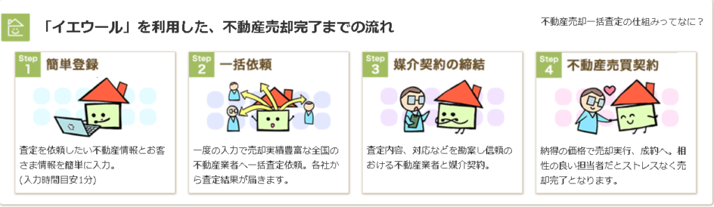 「イエウール」を利用した、不動産売却完了までの流れ