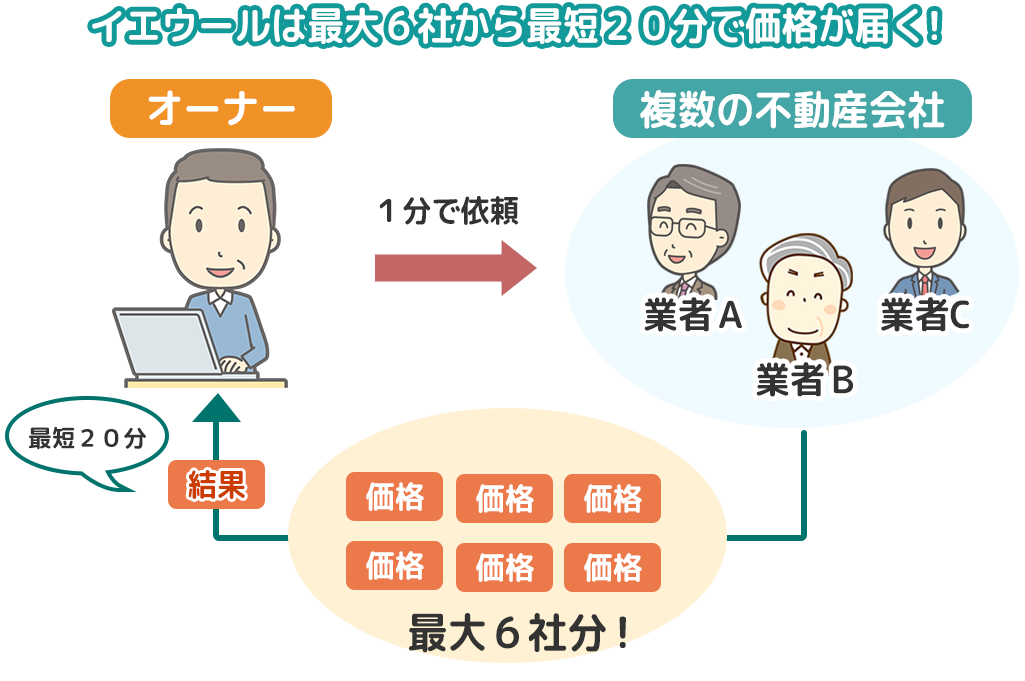 イエウールは最大6社から最短20分で価格が届く!