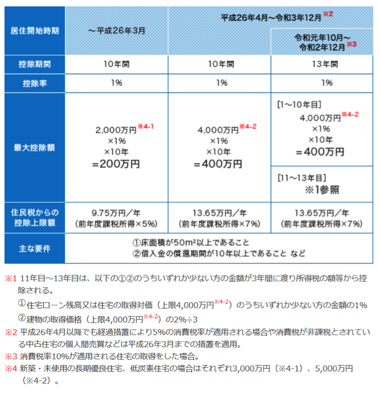 住宅ローン控除の説明