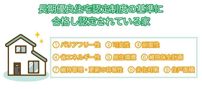長期優良住宅認定の制度の基準に合格し認定されている家