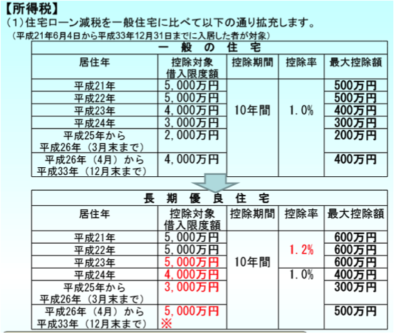 長期優良住宅に対する税の特例①