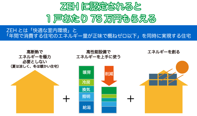 ZEHに認定されると1戸あたり75万円もらえる