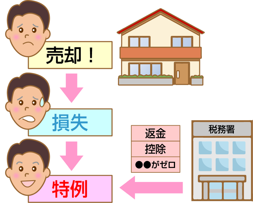 不動産の売却損も計上!確定申告で有利な特例を使い倒そう