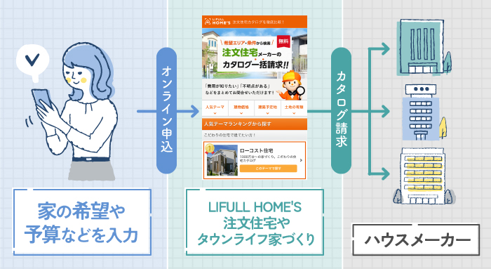 カタログ一括請求の流れ