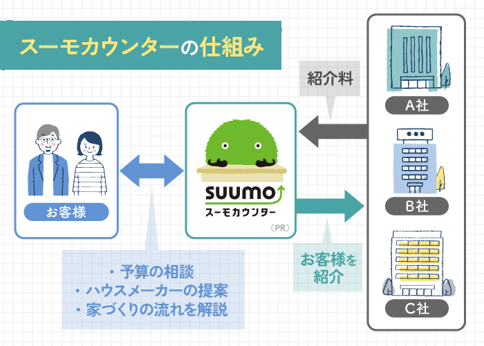スーモカウンターの仕組み