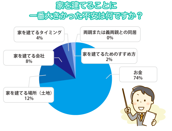 家を建てることに一番大きかった不安は何ですか？