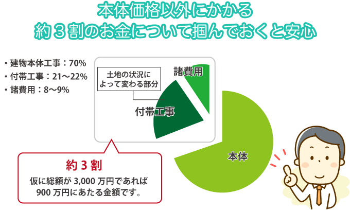本体価格以外にかかる約3割のお金について掴んでおくと安心