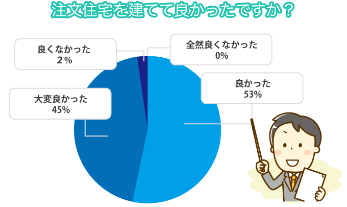 注文住宅を建てて良かったですか？