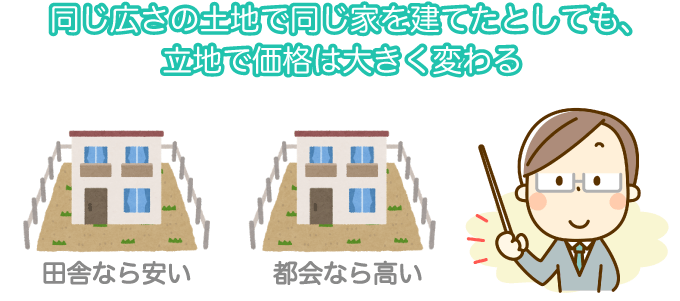 同じ広さの土地で同じ家を建てたとしても、立地で価格は大きく変わる