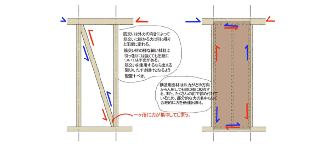 構造用合板を導入する