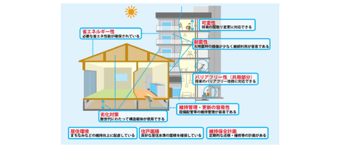 長期優良住宅を選ぶ