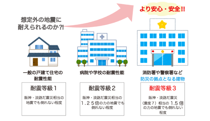 耐震等級と長期優良住宅について確認する