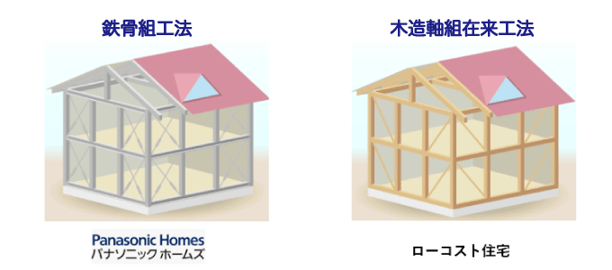 住宅の構造部分:パナソニックホームズは鉄骨軸組構造