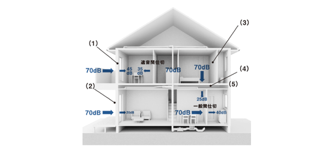 2階の足音などの生活音まで軽減させる最高峰の遮音性能