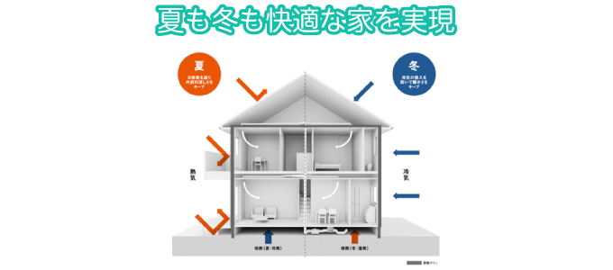 夏も冬も快適な家を実現