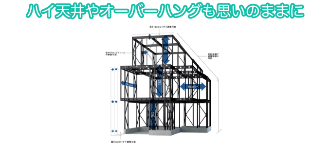 ハイ天井やオーバーハングも思いのままに