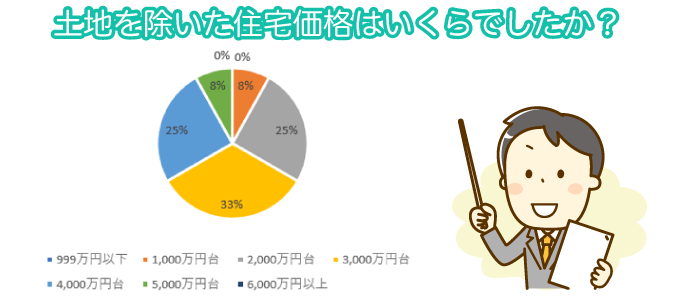 土地を除いた住宅価格はいくらでしたか?