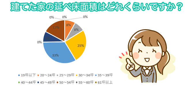 建てた家の延べ床面積はどれくらいですか?