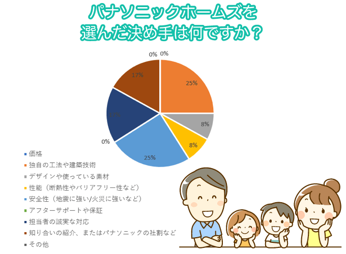 パナソニックホームズを選んだ決め手は何ですか?