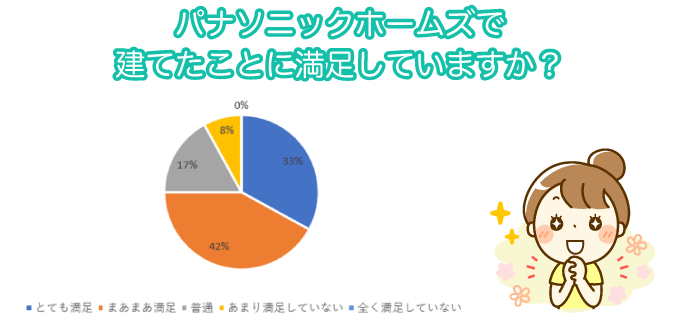 パナソニックホームズで建てたことに満足していますか?