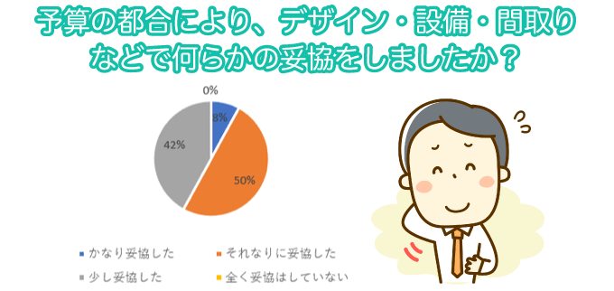 予算の都合により、デザイン・設備・間取りなどで何らかの妥協をしましたか?