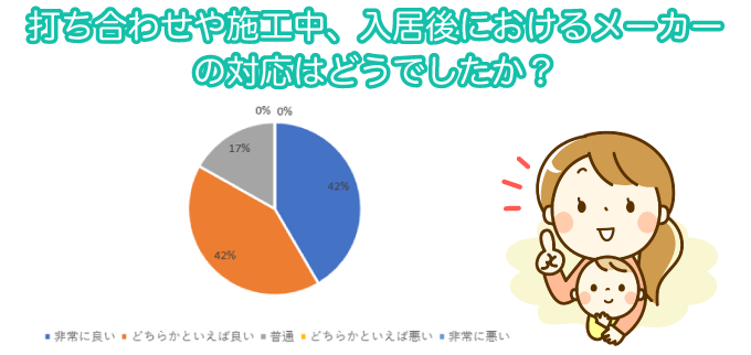 打ち合わせや施工中、入居後におけるメーカーの対応はどうでしたか?