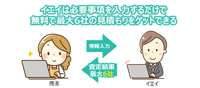 イエイは必要事項を入力するだけで無料で最大6社の見積もりをゲットできる