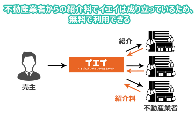不動産業者からの紹介料でイエイは成り立っているため、無料で利用できる