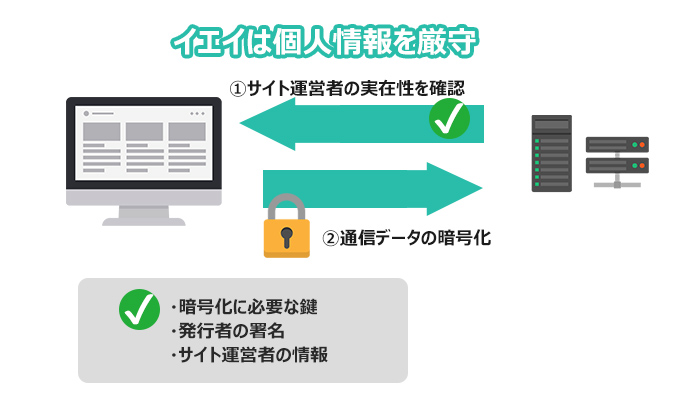 イエイは個人情報を厳守