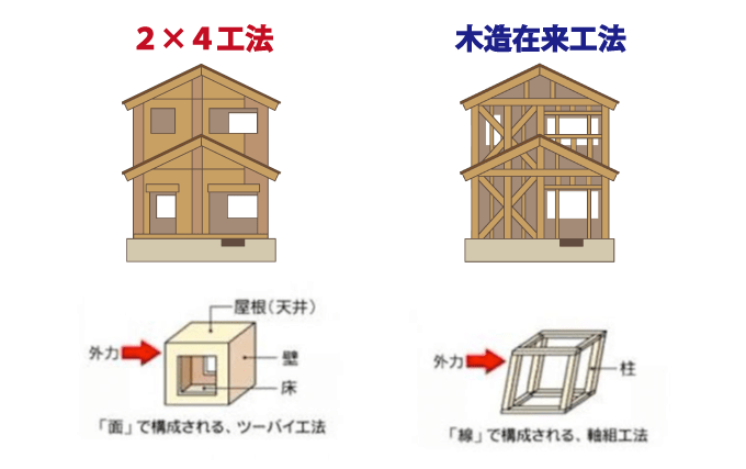 家を建てる工法の種類