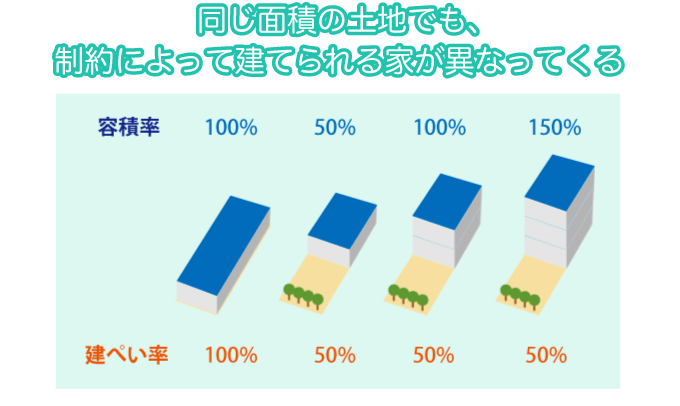 同じ面積の土地でも、制約によって建てられる家が異なってくる