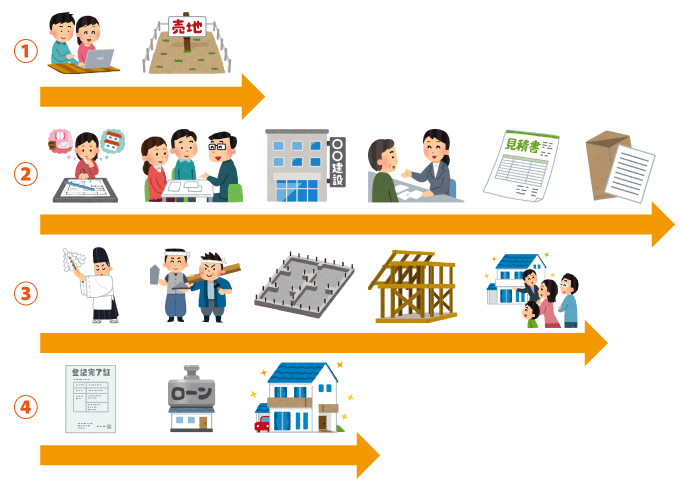 まず家を建てる流れをつかむ！