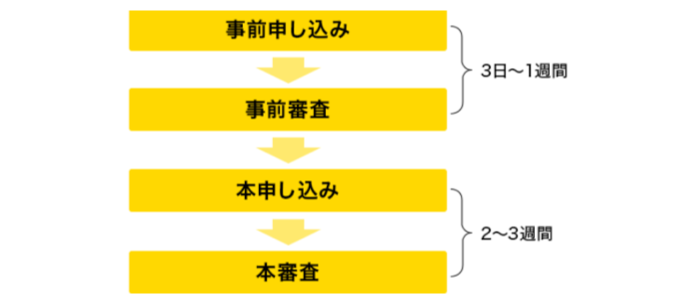 ローンの審査日数と流れ