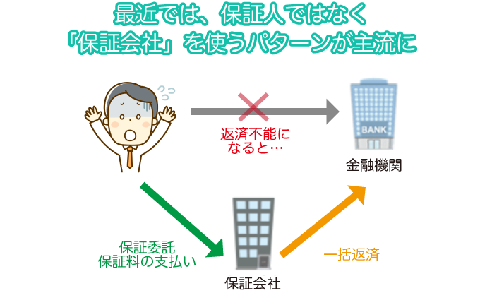 最近では、保証人ではなく「保証会社」を使うパターンが主流に