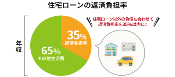 住宅ローンの返済負担率
