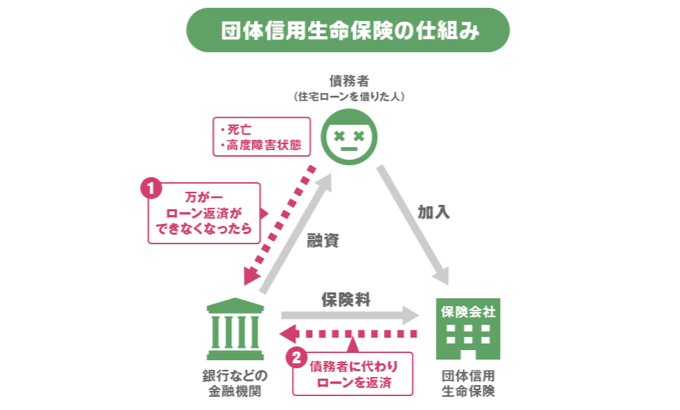 団体信用生命保険の仕組み