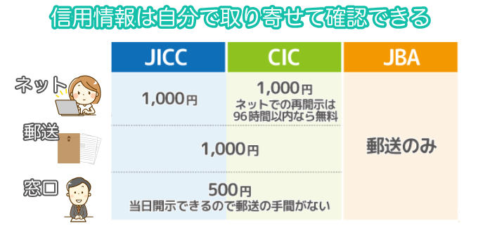 信用情報は自分で取り寄せて確認できる