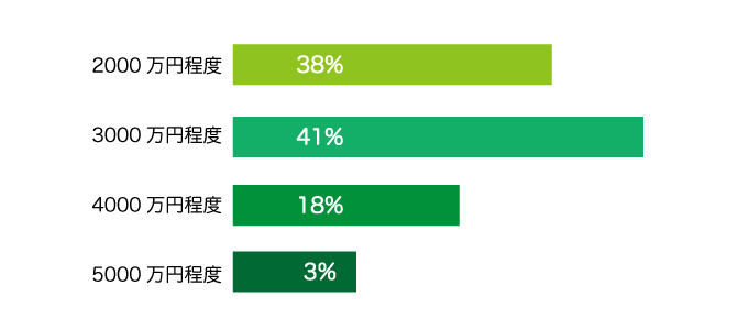家の予算はどれぐらいを考えていましたか？