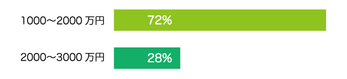 年収300～400万円と答えた方の借入額
