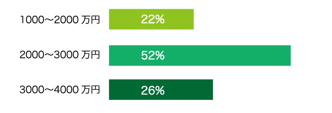 年収500～600万円と答えた方の借入額