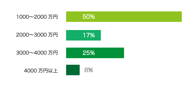 年収600～700万円と答えた方の借入額
