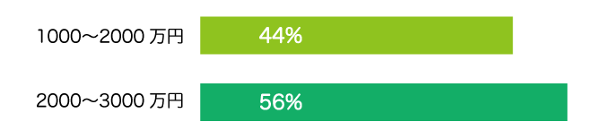 年収700～800万円と答えた方の借入額