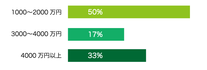年収800～1000万円と答えた方の借入額