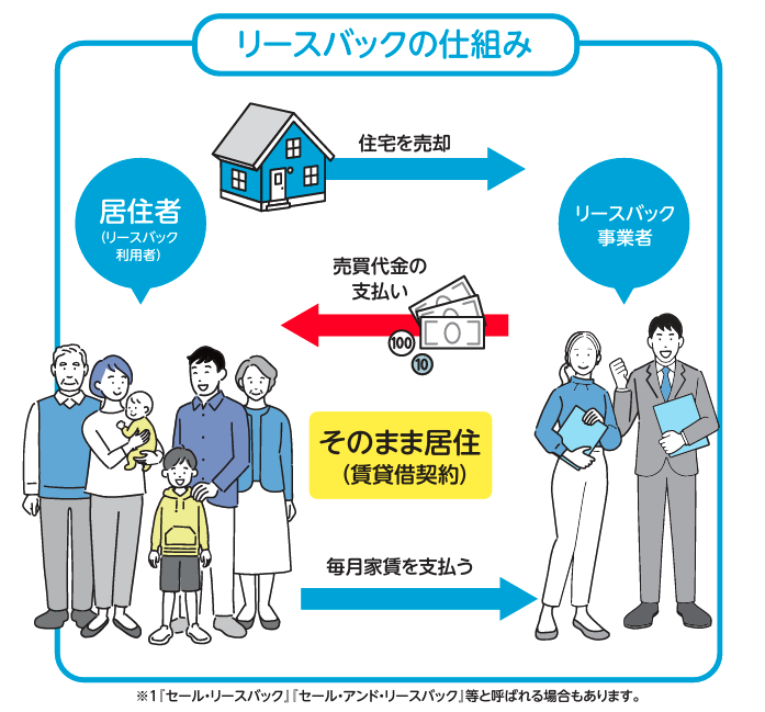 リースバックの仕組み