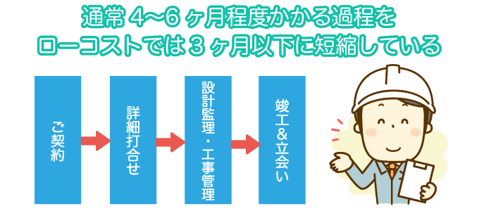 通常4～6ヶ月程度かかる過程をローコストでは3ヶ月以下に短縮している