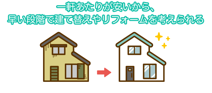 一軒あたりが安いから、早い段階で建て替えやリフォームを考えられる