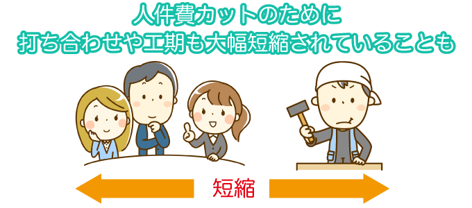 人件費カットのために打ち合わせや工期も大幅短縮されていることも