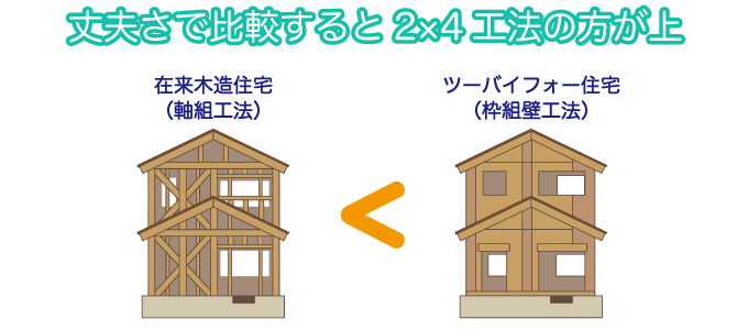 丈夫さで比較すると2×4工法の方が上