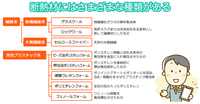 断熱材にはさまざまな種類がある