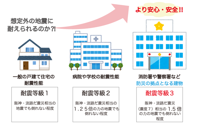 耐震等級はどのレベルなら安心？